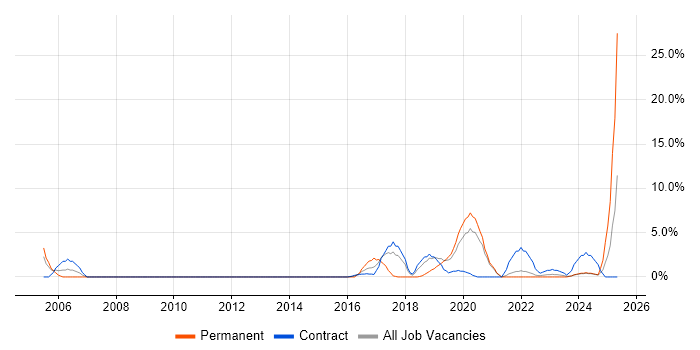 Job vacancy trend for TOGAF in Salford Job vacancy trend for TOGAF in Salford