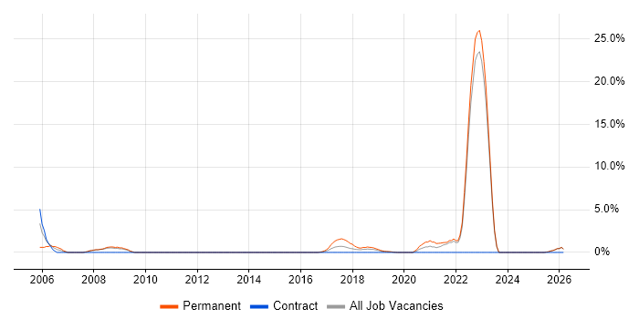 Trainee job vacancy trend in Salford