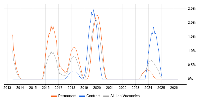 Unified Communications job vacancy trend in Salford