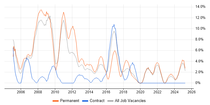 Job vacancy trend for Unix in Salford Job vacancy trend for Unix in Salford