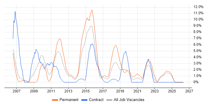 User Acceptance Testing job vacancy trend in Salford
