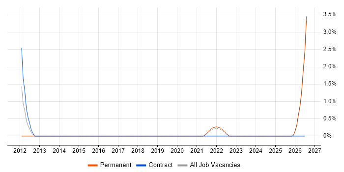 User Experience Researcher job vacancy trend in Salford