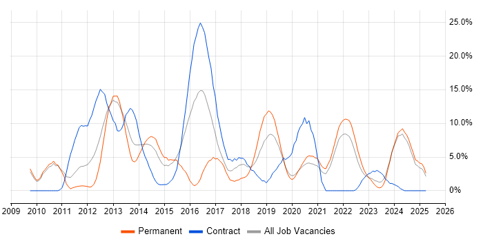 Job vacancy trend for User Experience in Salford Job vacancy trend for User Experience in Salford