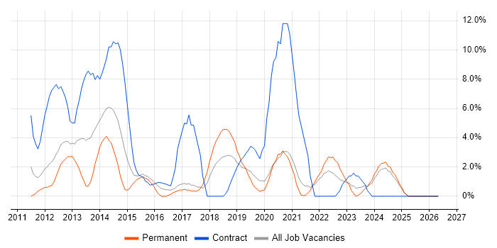 User Stories job vacancy trend in Salford