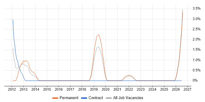 UX Research job vacancy trend in Salford