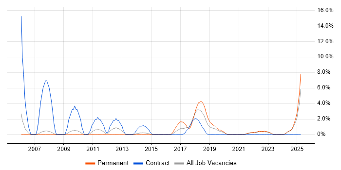 Job vacancy trend for Validation in Salford