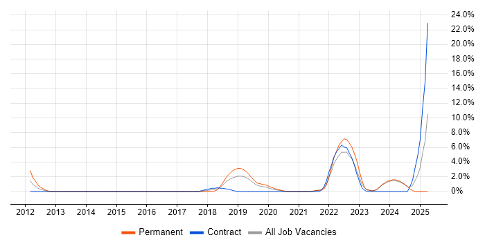 Job vacancy trend for Veeam in Salford Job vacancy trend for Veeam in Salford