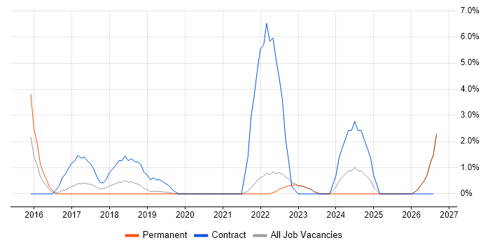 Virtual Private Cloud job vacancy trend in Salford