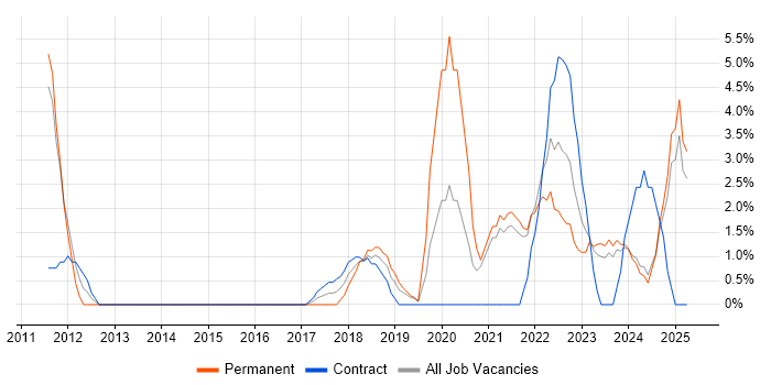 Job vacancy trend for Visualisation in Salford