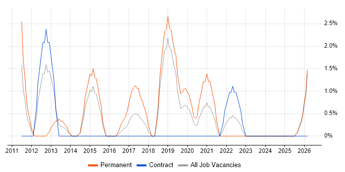VMware Engineer job vacancy trend in Salford