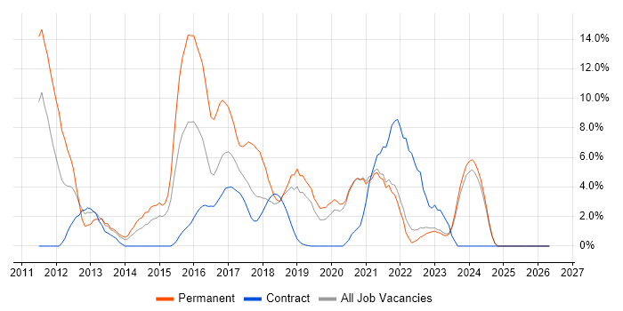 VMware Infrastructure job vacancy trend in Salford