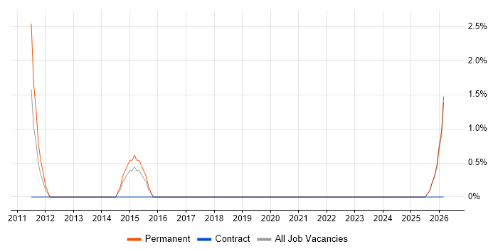 VMware Support Engineer job vacancy trend in Salford