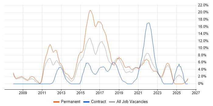 VMware job vacancy trend in Salford