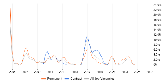 VoIP job vacancy trend in Salford