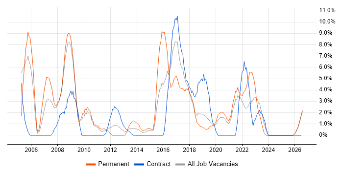 VPN job vacancy trend in Salford