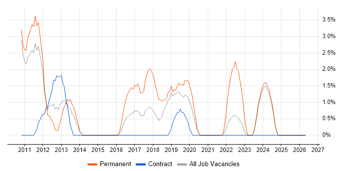 vSphere job vacancy trend in Salford