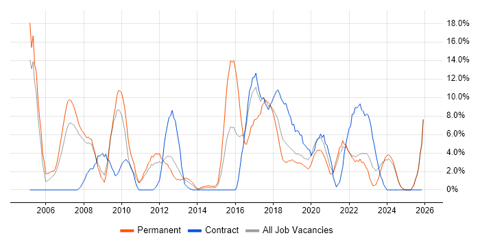 WAN job vacancy trend in Salford