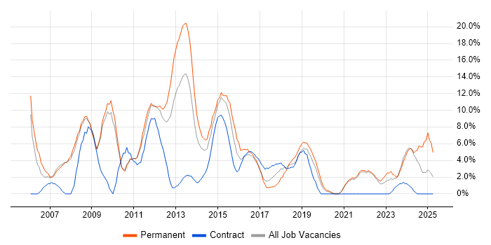 Job vacancy trend for Web Development in Salford