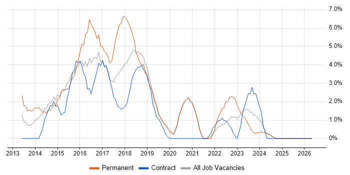 Windows Server 2012 job vacancy trend in Salford