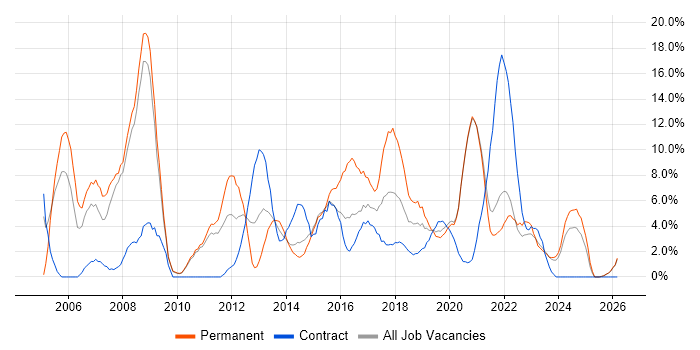Windows Server job vacancy trend in Salford