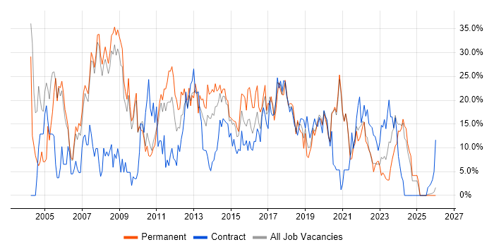 Windows job vacancy trend in Salford