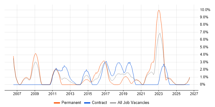 Wireless job vacancy trend in Salford