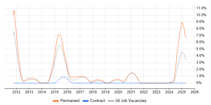 Job vacancy trend for WordPress in Salford