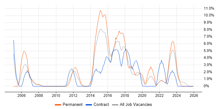Workflow job vacancy trend in Salford