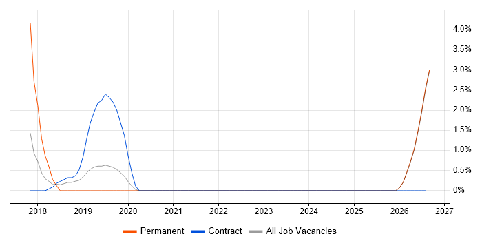 YouTube job vacancy trend in Salford