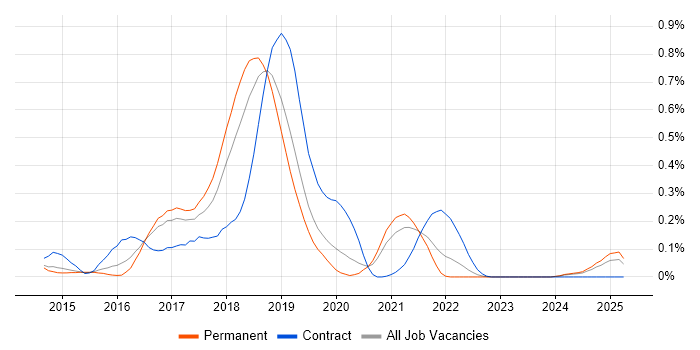 Job vacancy trend for Salt in Manchester