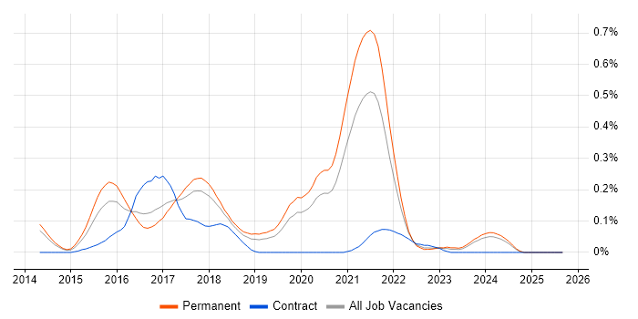 SaltStack job vacancy trend in Manchester
