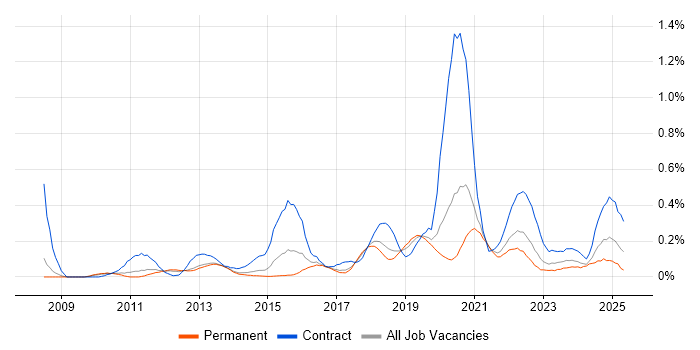Job vacancy trend for SAML in Manchester Job vacancy trend for SAML in Manchester
