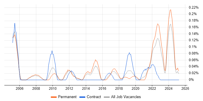 Job vacancy trend for Samsung in Manchester