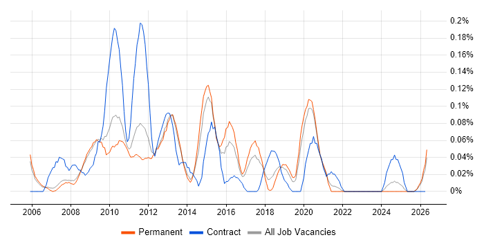 SAN Engineer job vacancy trend in Manchester