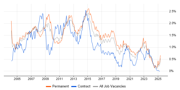 Job vacancy trend for SAN in Manchester Job vacancy trend for SAN in Manchester