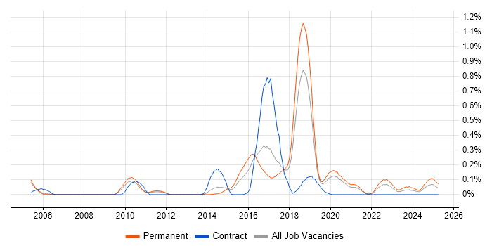 Job vacancy trend for SANS in Manchester