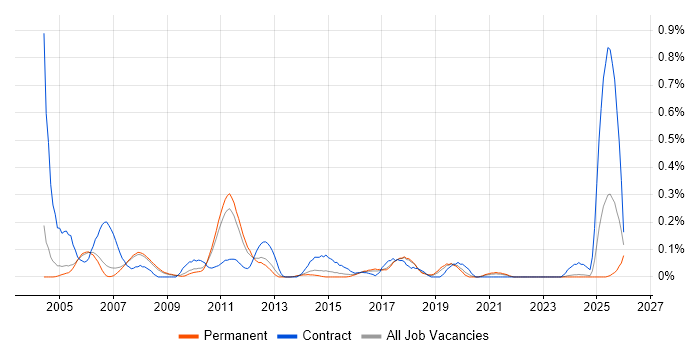 SAP Administrator job vacancy trend in Manchester