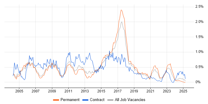 Job vacancy trend for SAP Analyst in Manchester Job vacancy trend for SAP Analyst in Manchester