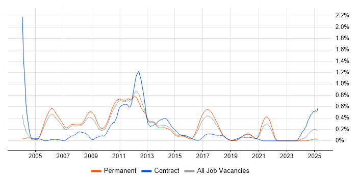 Job vacancy trend for SAP APO in Manchester