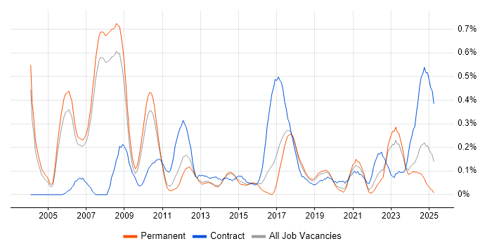 Job vacancy trend for SAP Architect in Manchester Job vacancy trend for SAP Architect in Manchester