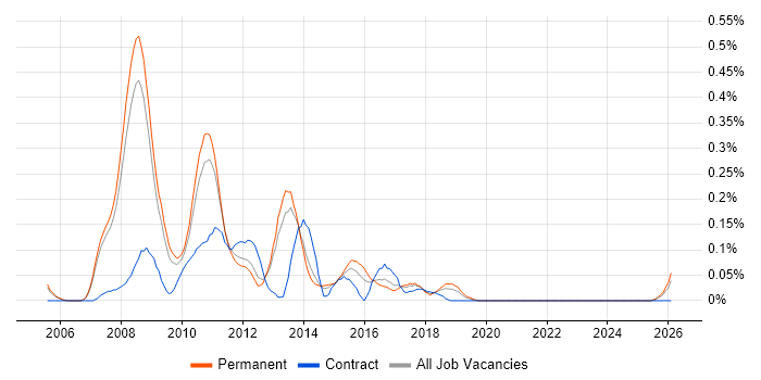 SAP BI Consultant job vacancy trend in Manchester