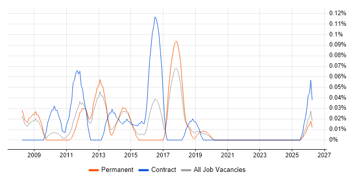 SAP BI Developer job vacancy trend in Manchester