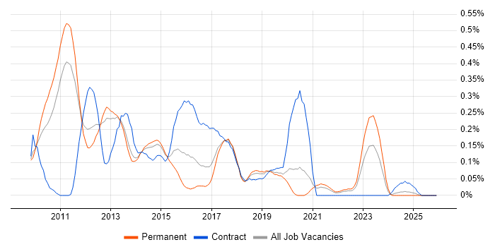 SAP BPC job vacancy trend in Manchester