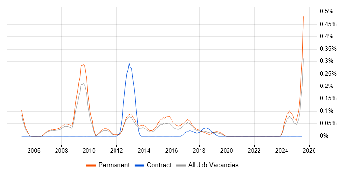 Job vacancy trend for SAP Business One Consultant in Manchester