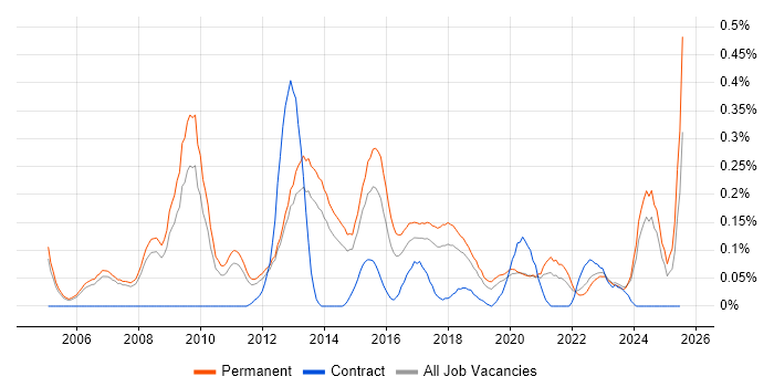 Job vacancy trend for SAP Business One in Manchester