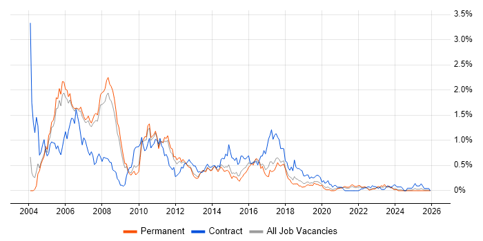 SAP BW job vacancy trend in Manchester