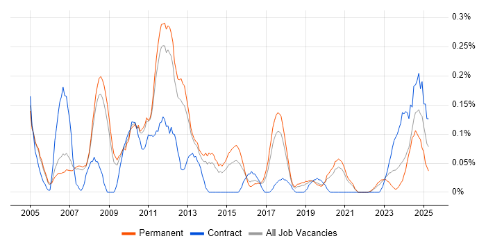 Job vacancy trend for SAP Certification in Manchester