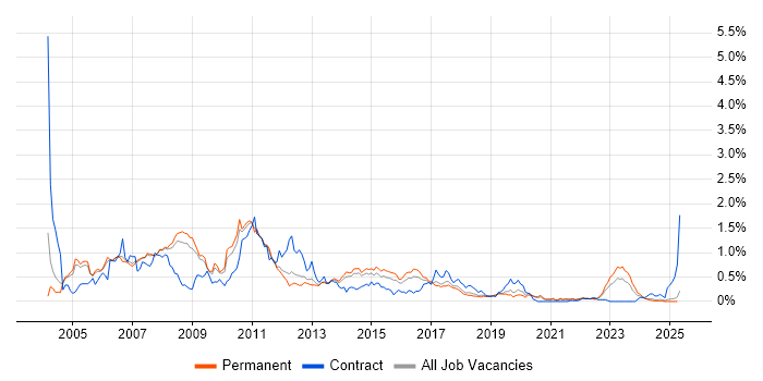 Job vacancy trend for SAP CO in Manchester Job vacancy trend for SAP CO in Manchester