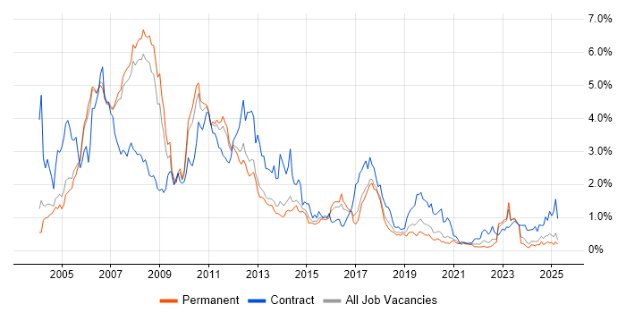 Job vacancy trend for SAP Consultant in Manchester