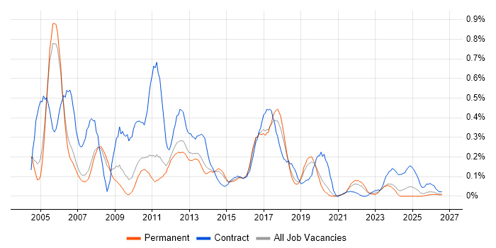 SAP Developer job vacancy trend in Manchester